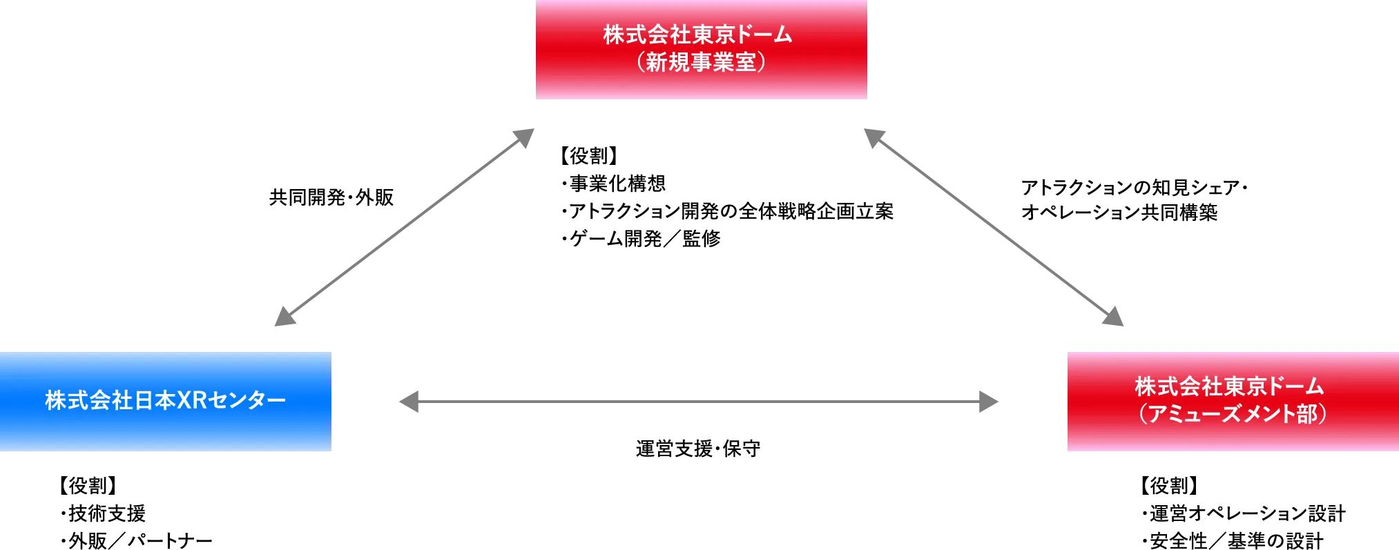 プロジェクト体制の詳細図